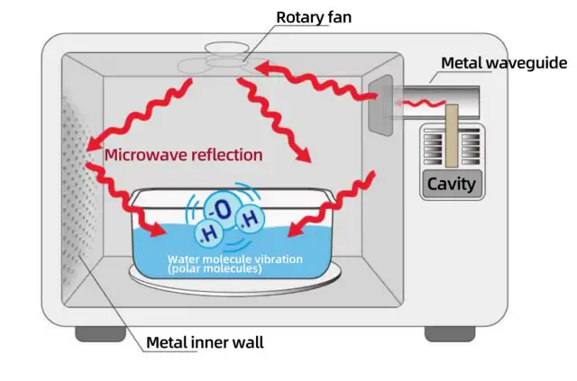 microwave principle
